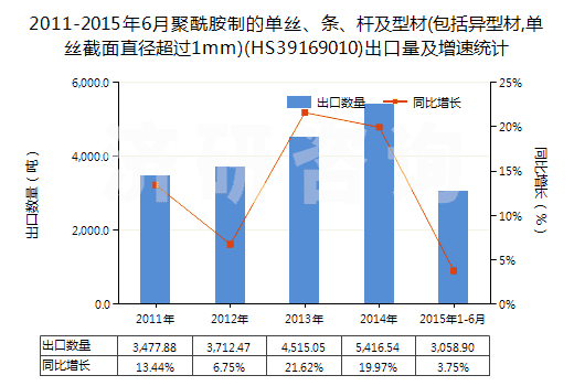 2011-2015年6月聚酰胺制的單絲、條、桿及型材(包括異型材,單絲截面直徑超過(guò)1mm)(HS39169010)出口量及增速統(tǒng)計(jì)